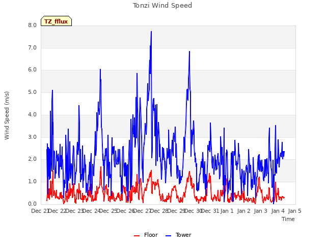 plot of Tonzi Wind Speed