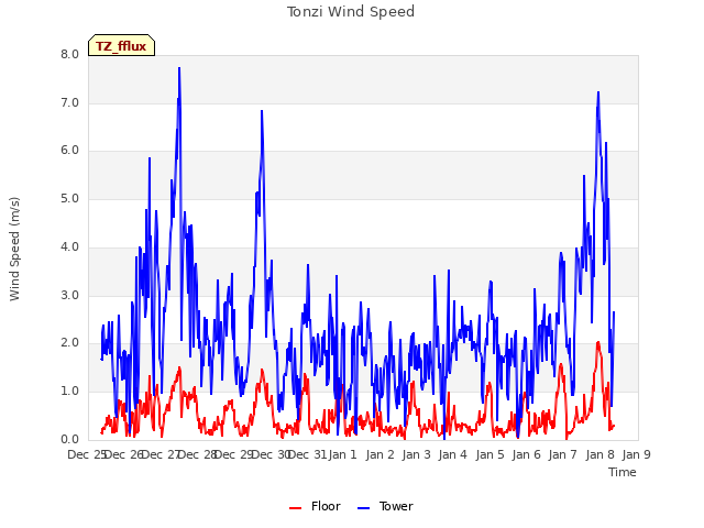 plot of Tonzi Wind Speed
