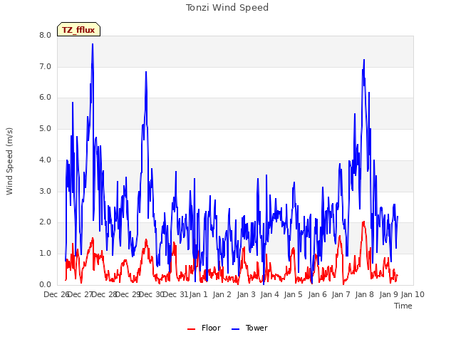 plot of Tonzi Wind Speed