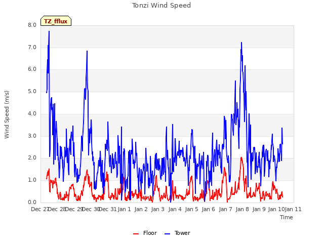 plot of Tonzi Wind Speed