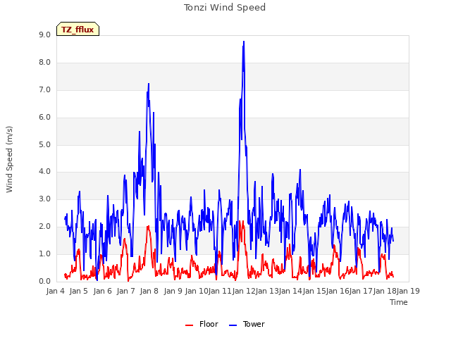 plot of Tonzi Wind Speed