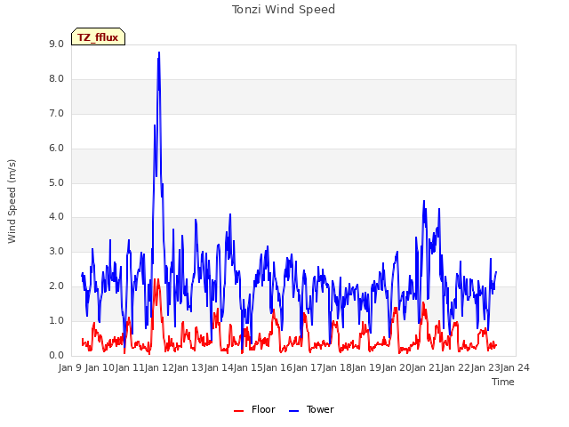 plot of Tonzi Wind Speed