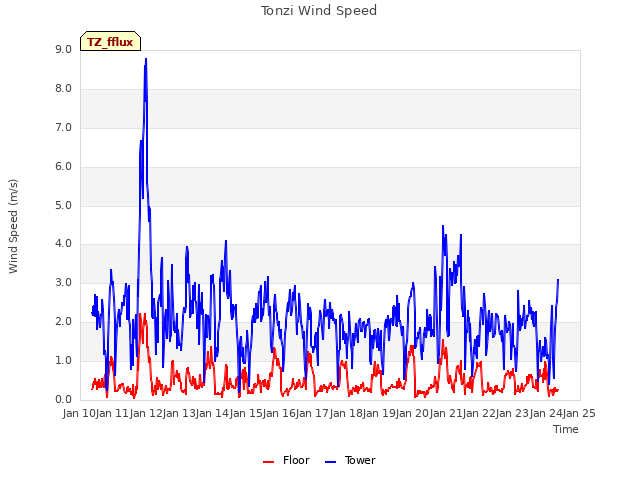 plot of Tonzi Wind Speed