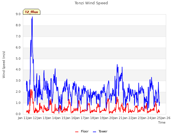 plot of Tonzi Wind Speed