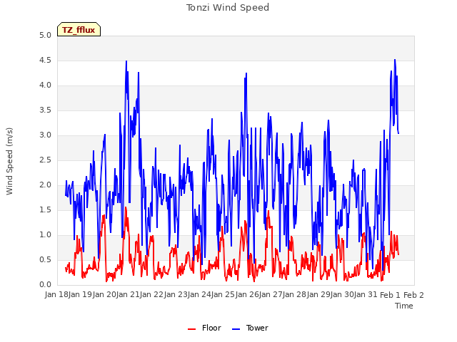 plot of Tonzi Wind Speed