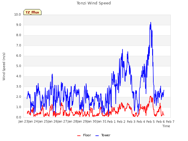 plot of Tonzi Wind Speed