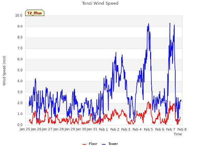 plot of Tonzi Wind Speed