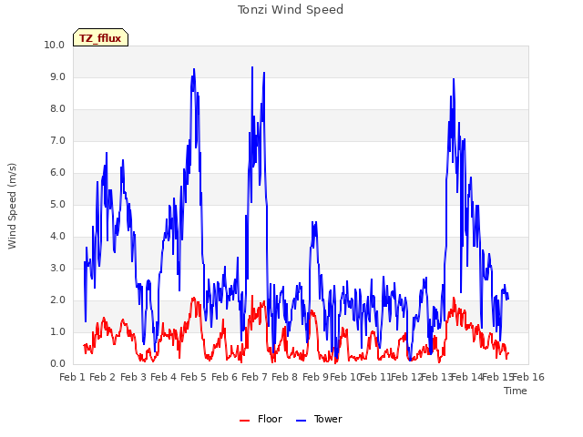 plot of Tonzi Wind Speed