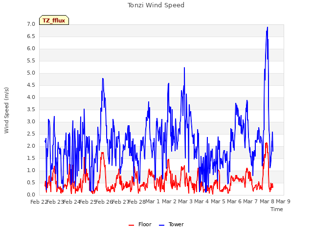 plot of Tonzi Wind Speed
