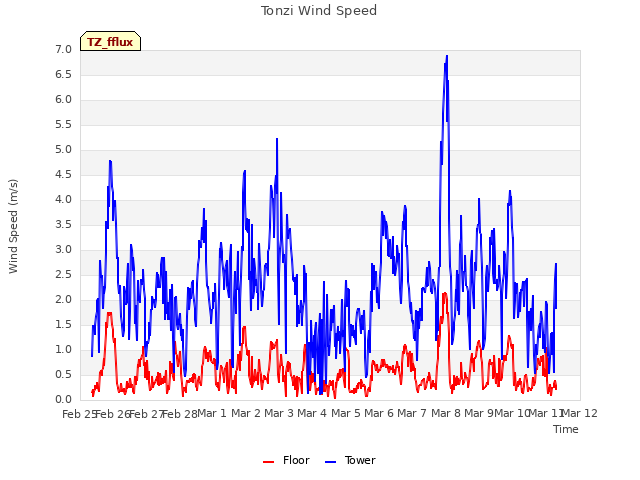 plot of Tonzi Wind Speed
