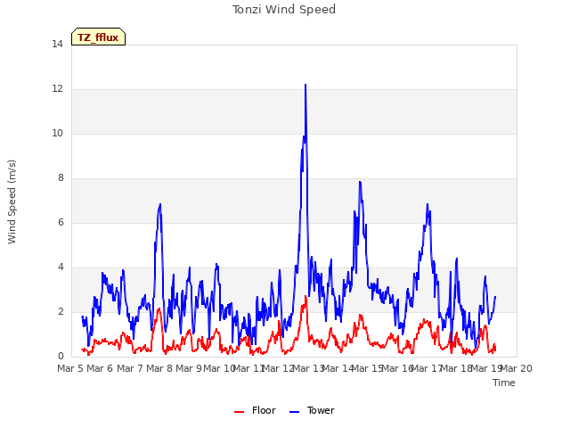 plot of Tonzi Wind Speed