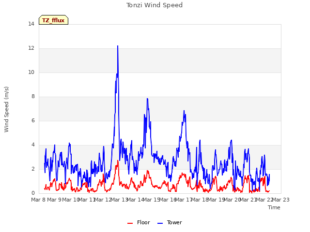 plot of Tonzi Wind Speed