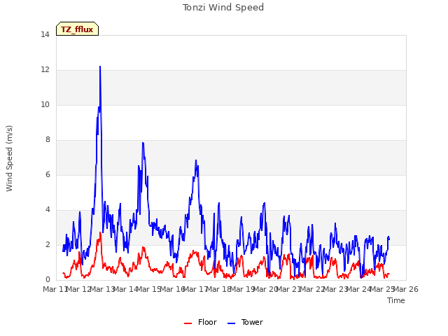 plot of Tonzi Wind Speed