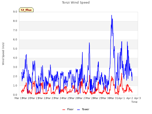 plot of Tonzi Wind Speed