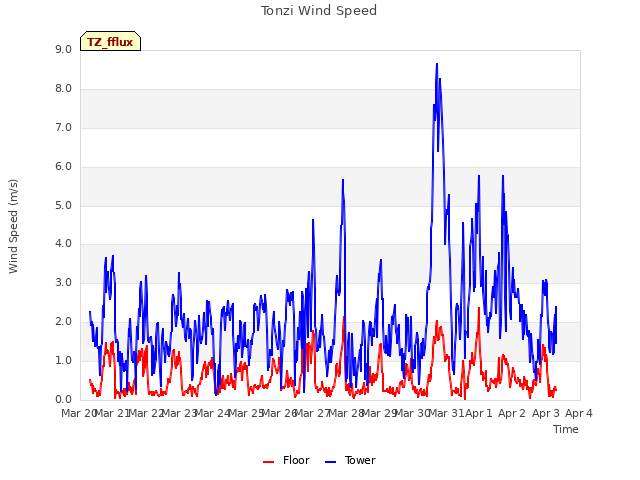plot of Tonzi Wind Speed