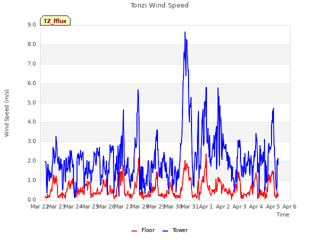 plot of Tonzi Wind Speed