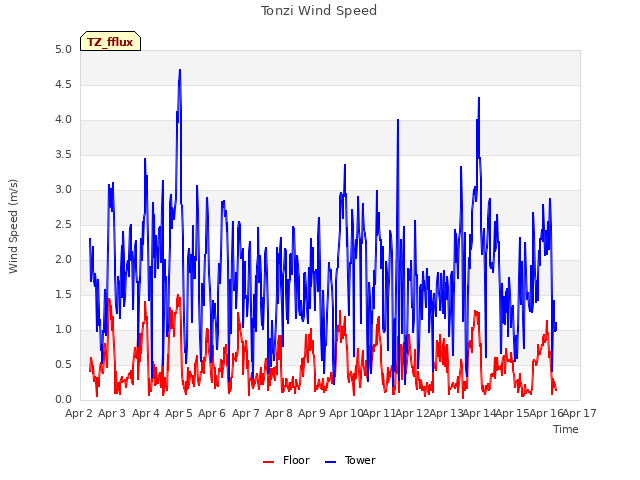 plot of Tonzi Wind Speed