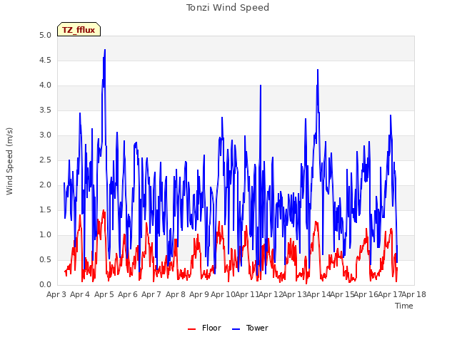plot of Tonzi Wind Speed