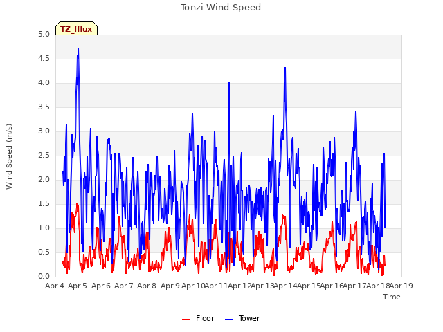 plot of Tonzi Wind Speed