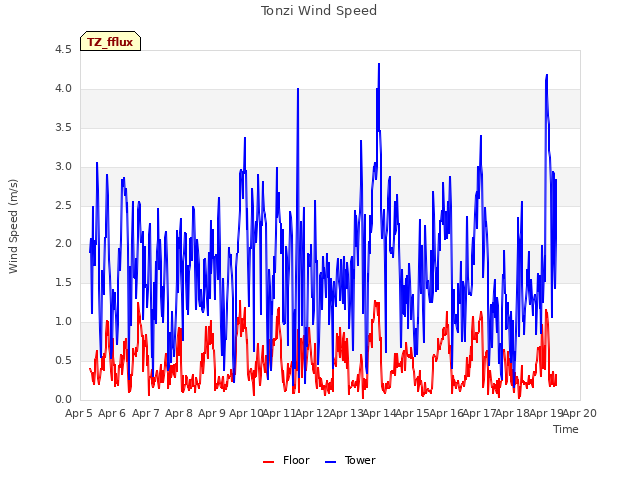 plot of Tonzi Wind Speed