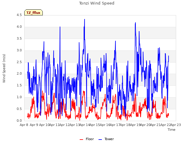 plot of Tonzi Wind Speed