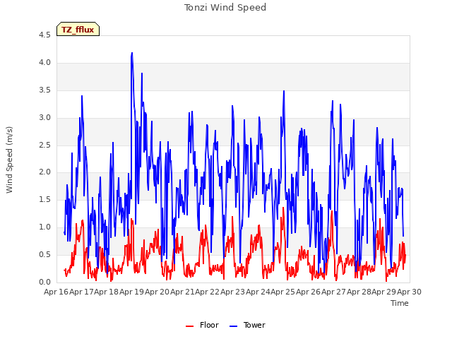 plot of Tonzi Wind Speed