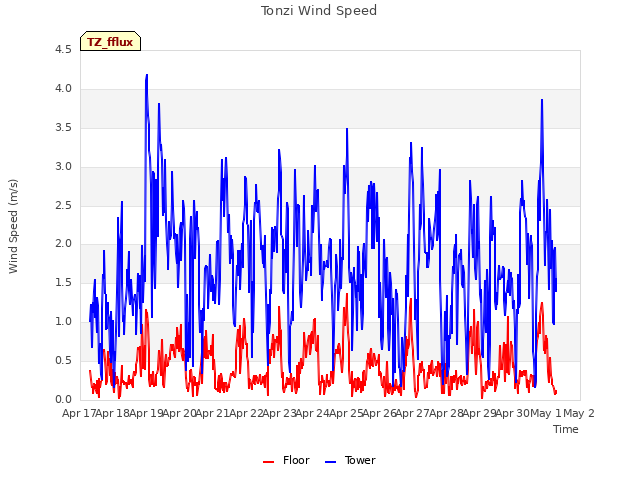 plot of Tonzi Wind Speed