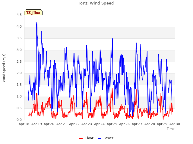 plot of Tonzi Wind Speed