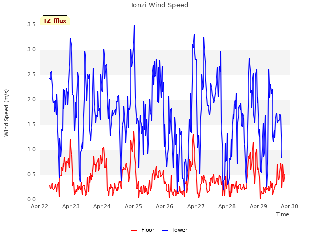 plot of Tonzi Wind Speed