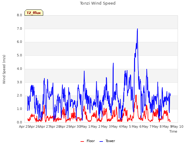 plot of Tonzi Wind Speed