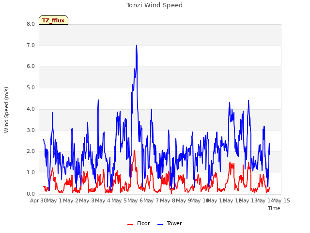 plot of Tonzi Wind Speed