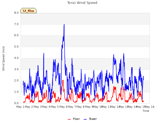 plot of Tonzi Wind Speed