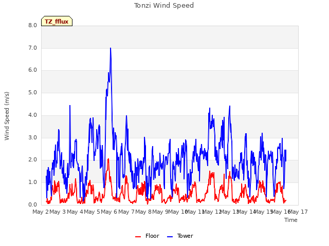 plot of Tonzi Wind Speed