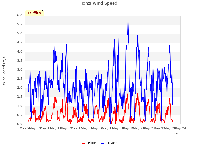plot of Tonzi Wind Speed