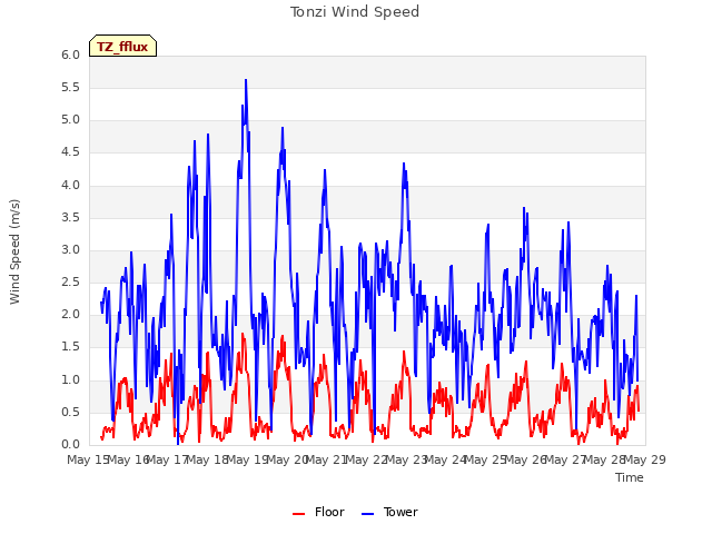 plot of Tonzi Wind Speed
