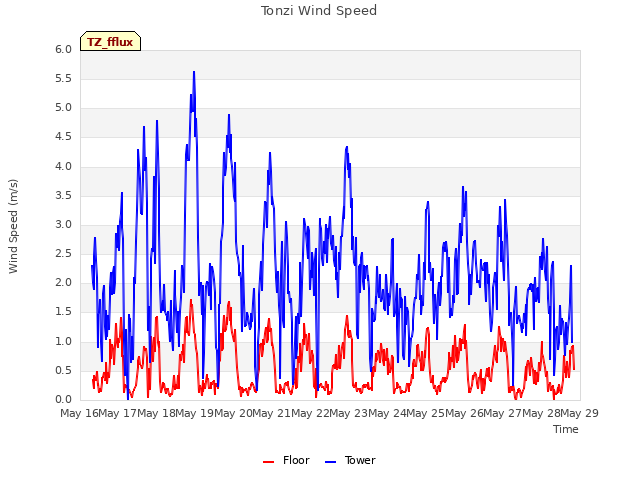 plot of Tonzi Wind Speed
