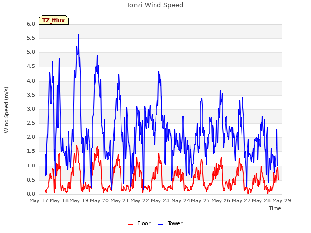 plot of Tonzi Wind Speed