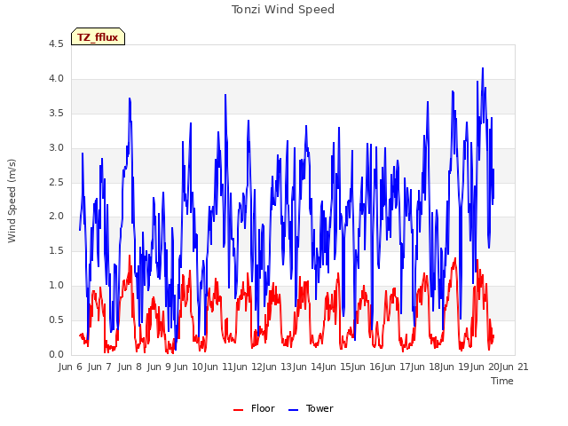 plot of Tonzi Wind Speed