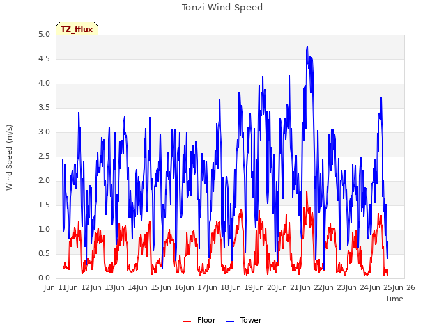 plot of Tonzi Wind Speed