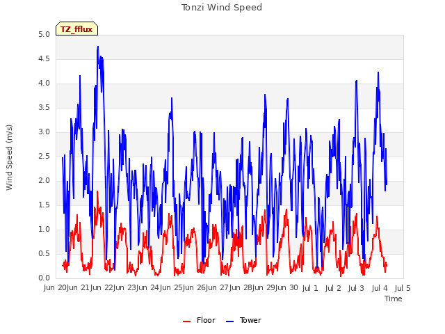 plot of Tonzi Wind Speed