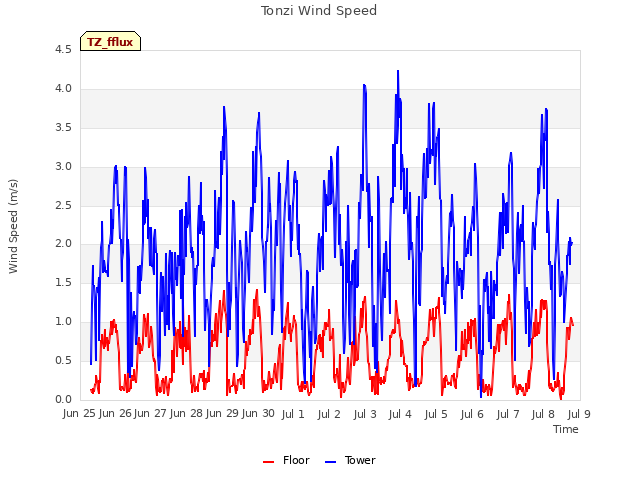 plot of Tonzi Wind Speed
