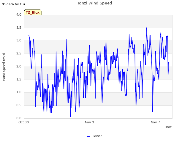 Explore the graph:Tonzi Wind Speed in a new window
