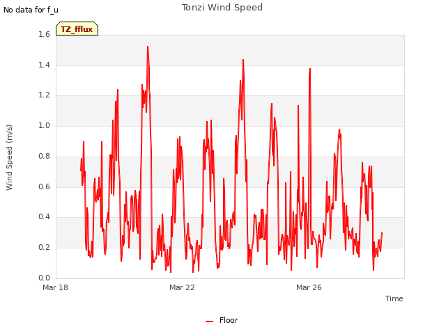Explore the graph:Tonzi Wind Speed in a new window