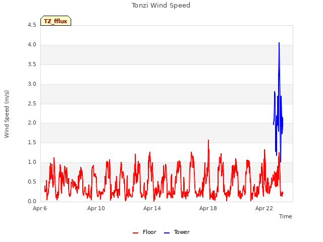 Explore the graph:Tonzi Wind Speed in a new window