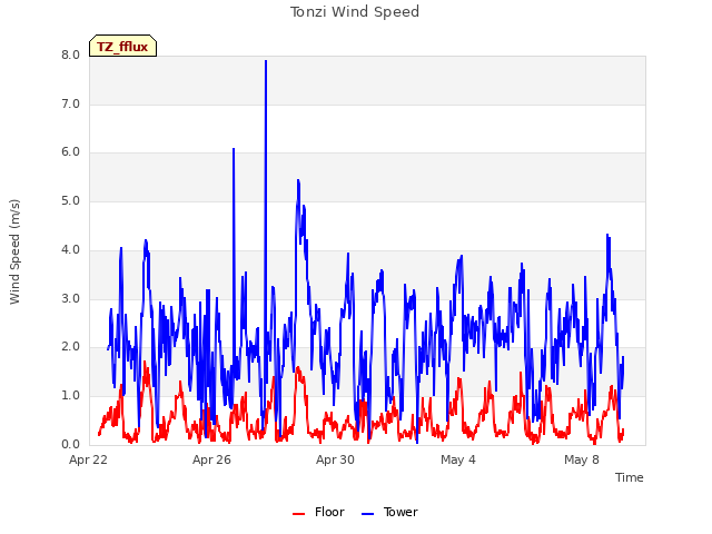 Explore the graph:Tonzi Wind Speed in a new window