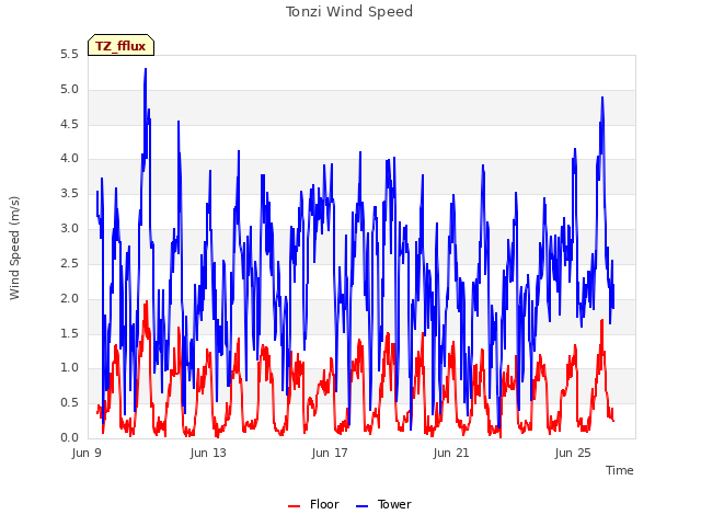 Explore the graph:Tonzi Wind Speed in a new window