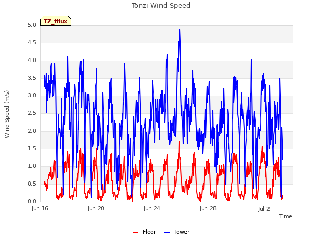 Explore the graph:Tonzi Wind Speed in a new window