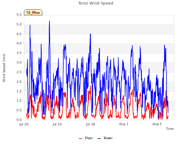 Explore the graph:Tonzi Wind Speed in a new window
