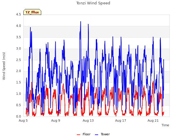 Explore the graph:Tonzi Wind Speed in a new window