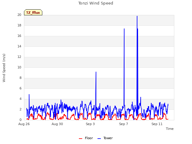 Explore the graph:Tonzi Wind Speed in a new window